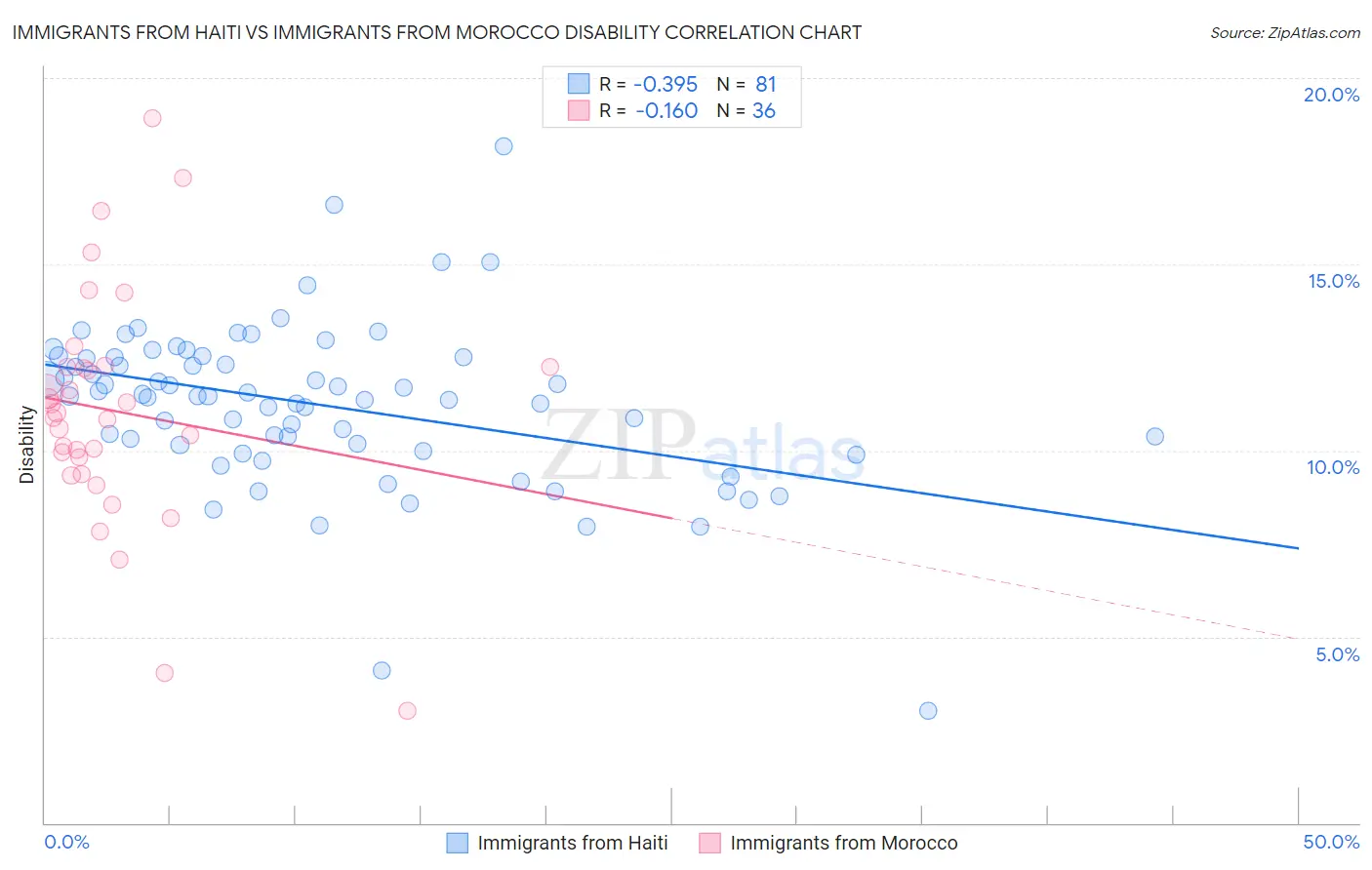 Immigrants from Haiti vs Immigrants from Morocco Disability