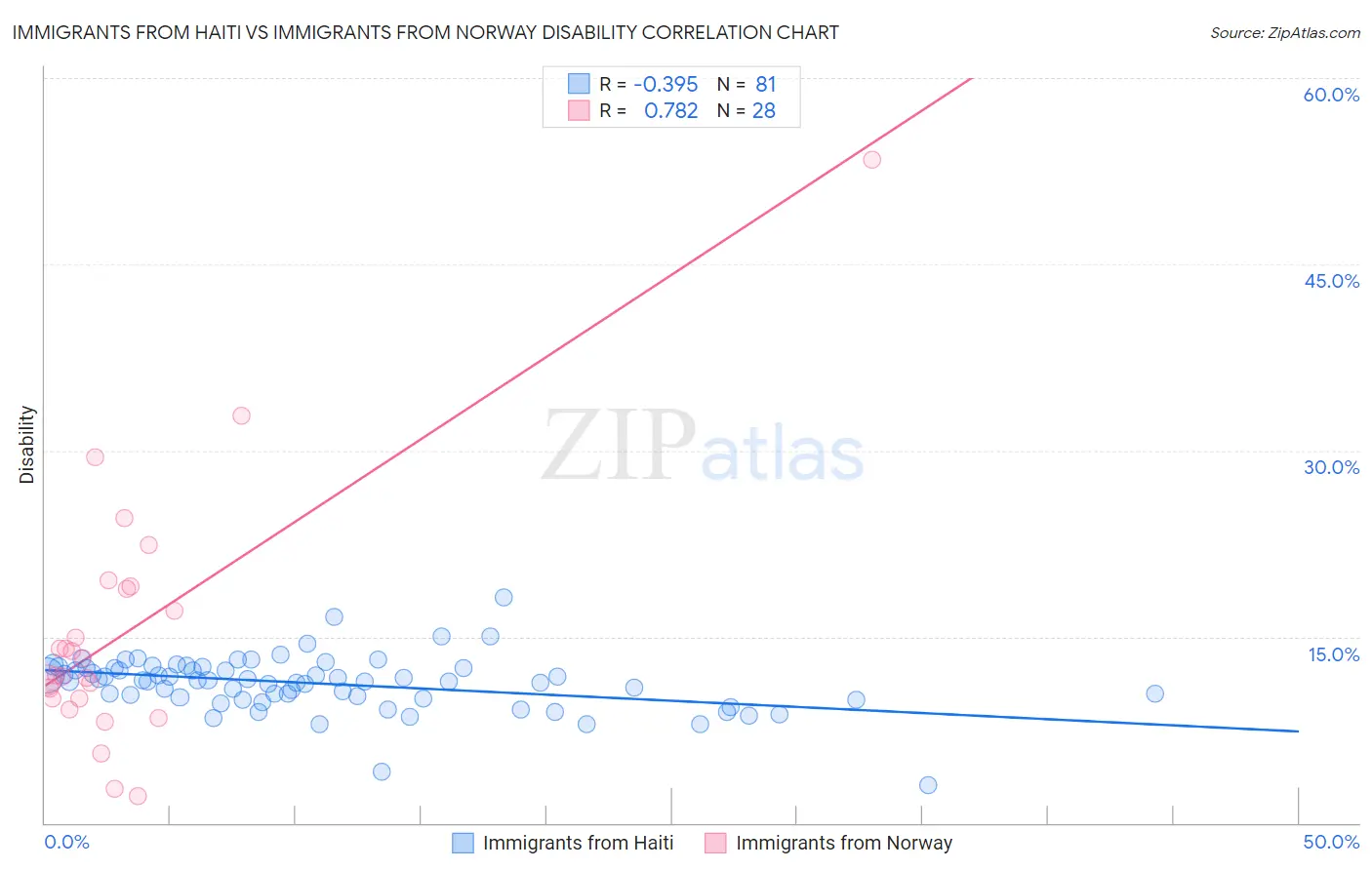 Immigrants from Haiti vs Immigrants from Norway Disability