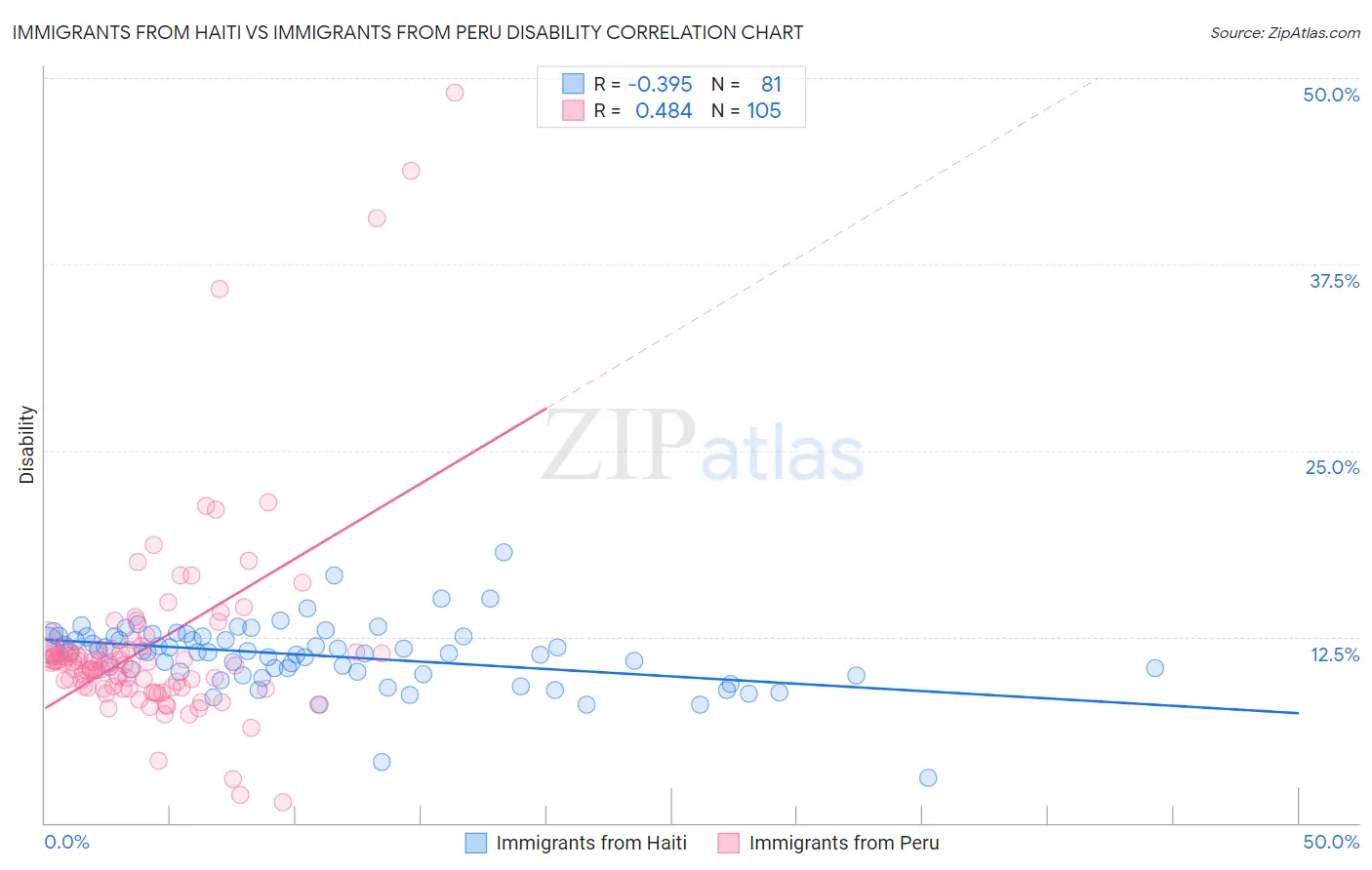 Immigrants from Haiti vs Immigrants from Peru Disability