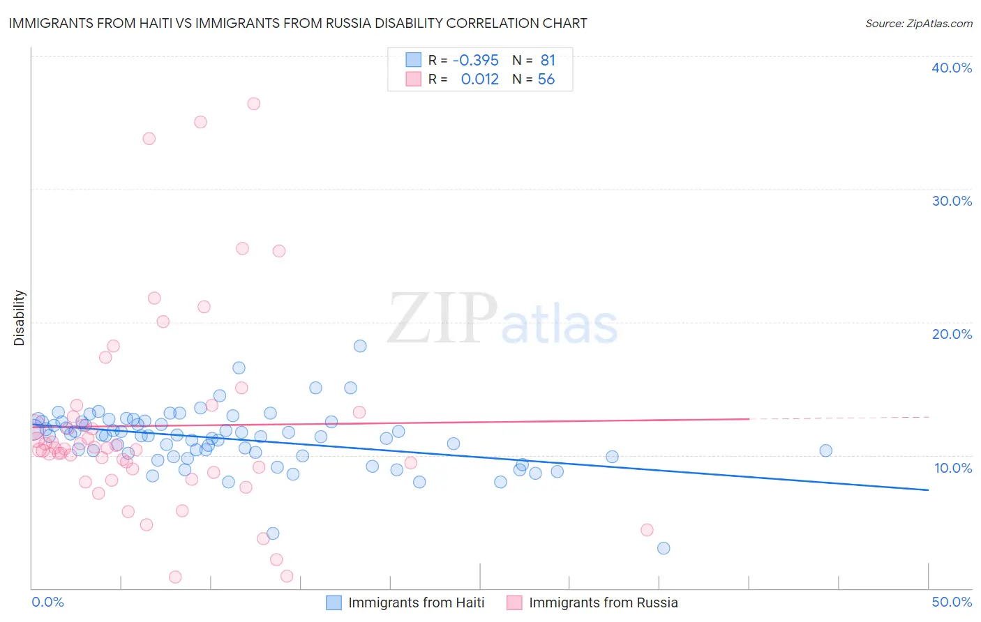 Immigrants from Haiti vs Immigrants from Russia Disability