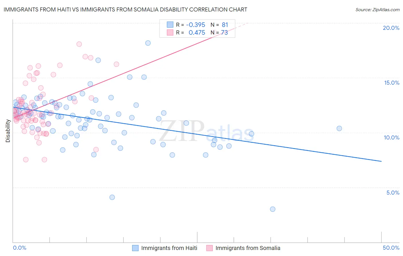 Immigrants from Haiti vs Immigrants from Somalia Disability