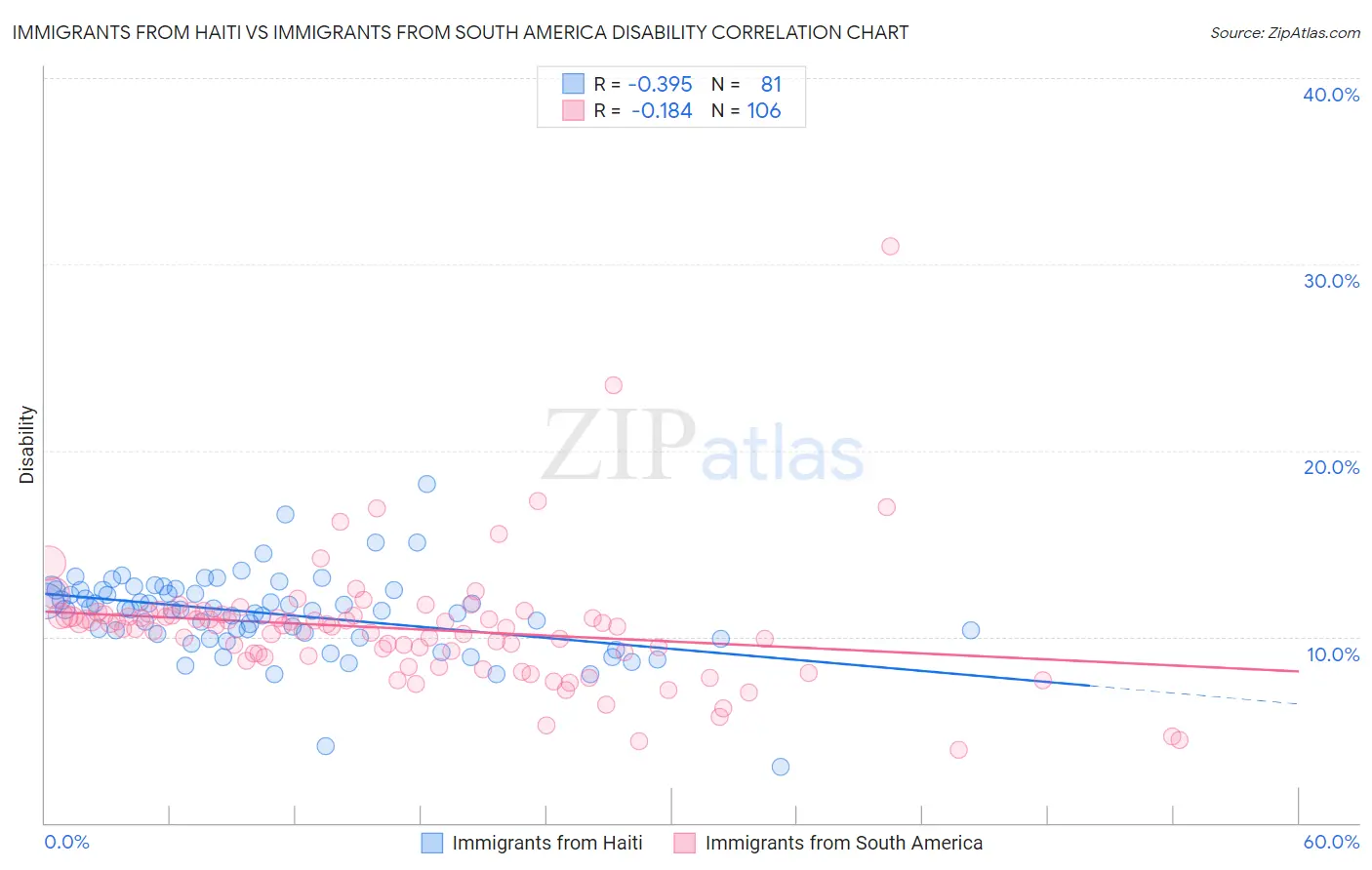 Immigrants from Haiti vs Immigrants from South America Disability