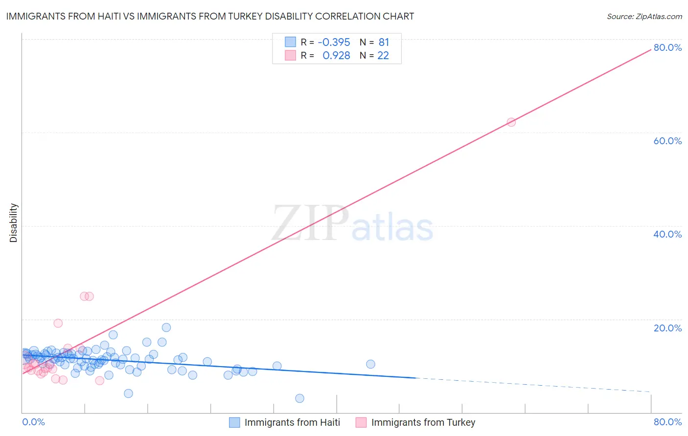 Immigrants from Haiti vs Immigrants from Turkey Disability