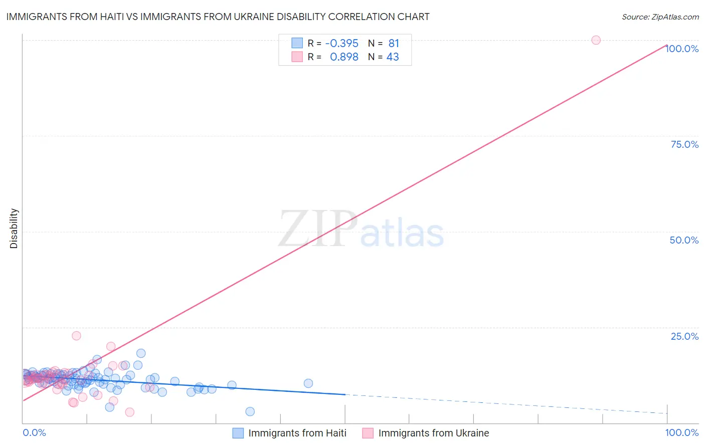 Immigrants from Haiti vs Immigrants from Ukraine Disability