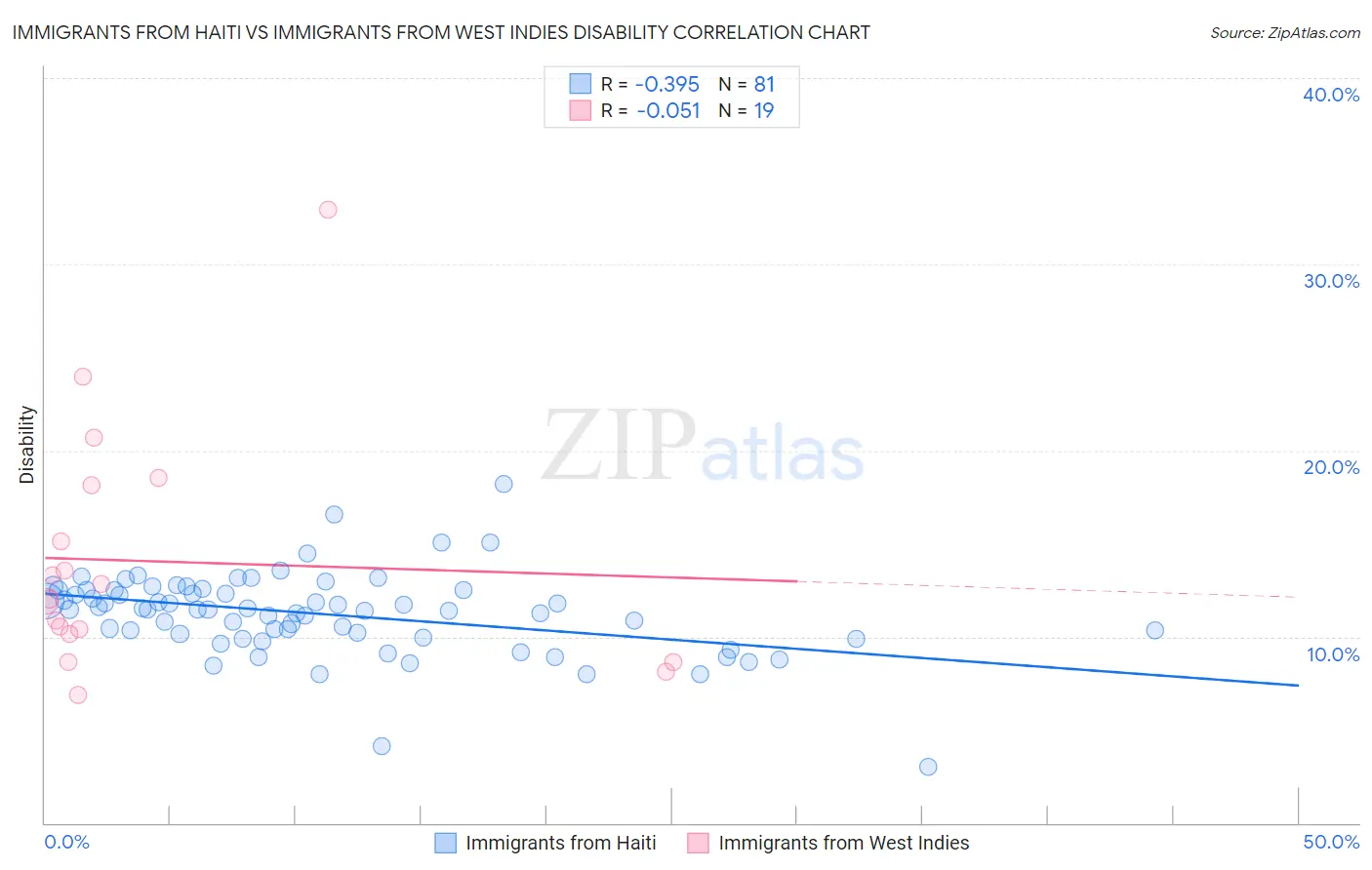 Immigrants from Haiti vs Immigrants from West Indies Disability