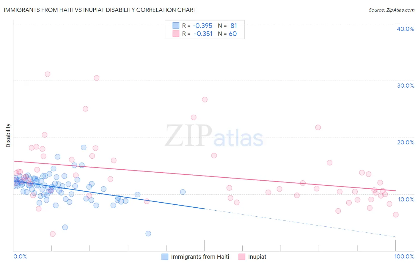 Immigrants from Haiti vs Inupiat Disability