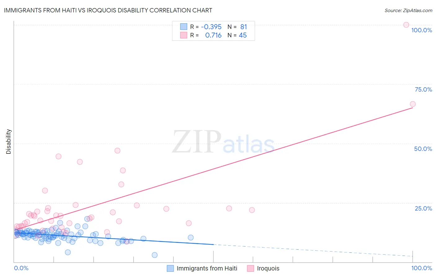 Immigrants from Haiti vs Iroquois Disability