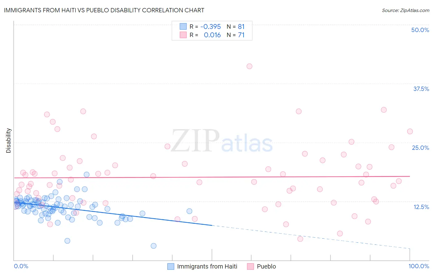 Immigrants from Haiti vs Pueblo Disability