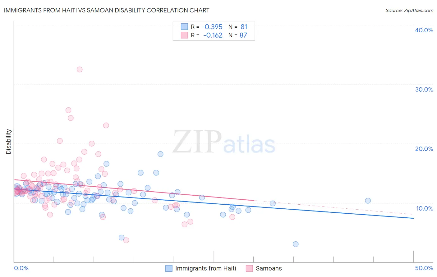 Immigrants from Haiti vs Samoan Disability