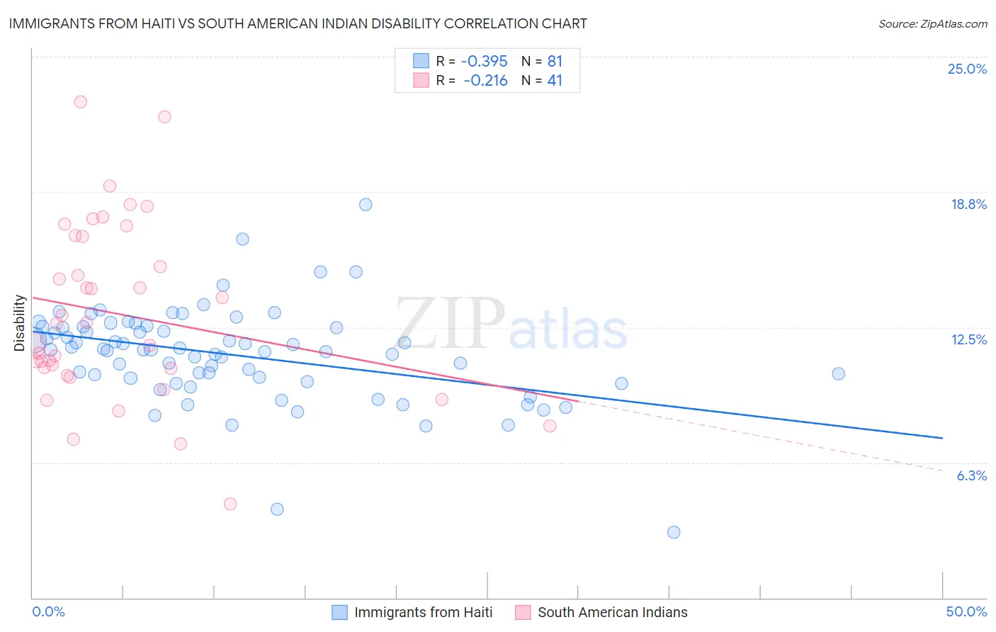 Immigrants from Haiti vs South American Indian Disability