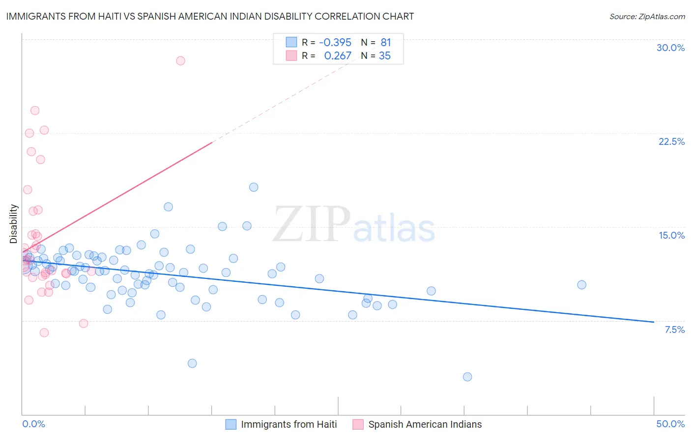 Immigrants from Haiti vs Spanish American Indian Disability