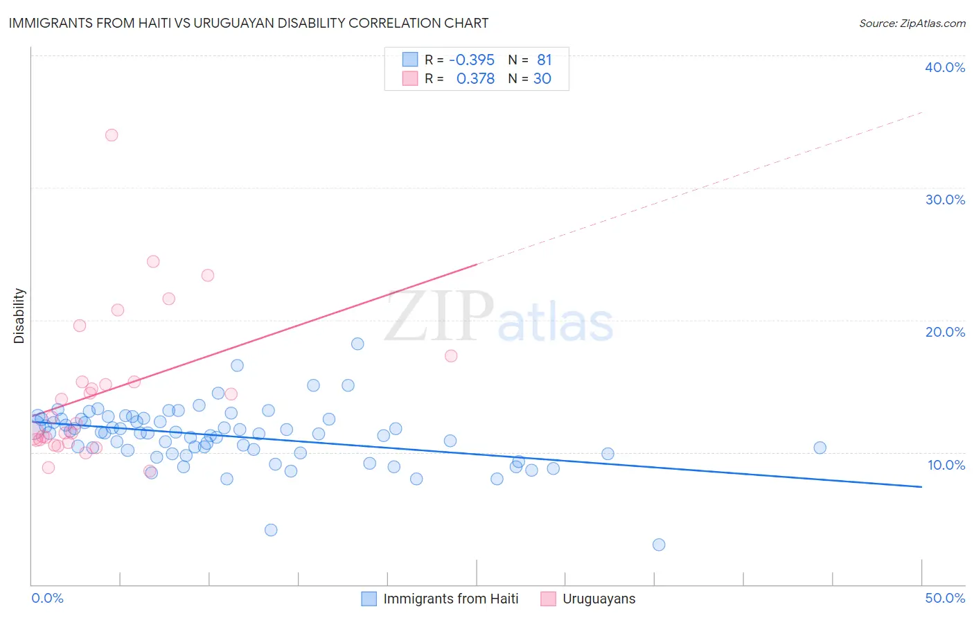 Immigrants from Haiti vs Uruguayan Disability