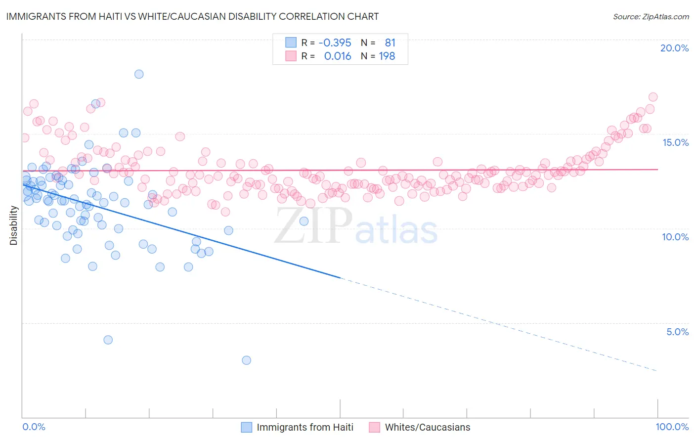 Immigrants from Haiti vs White/Caucasian Disability