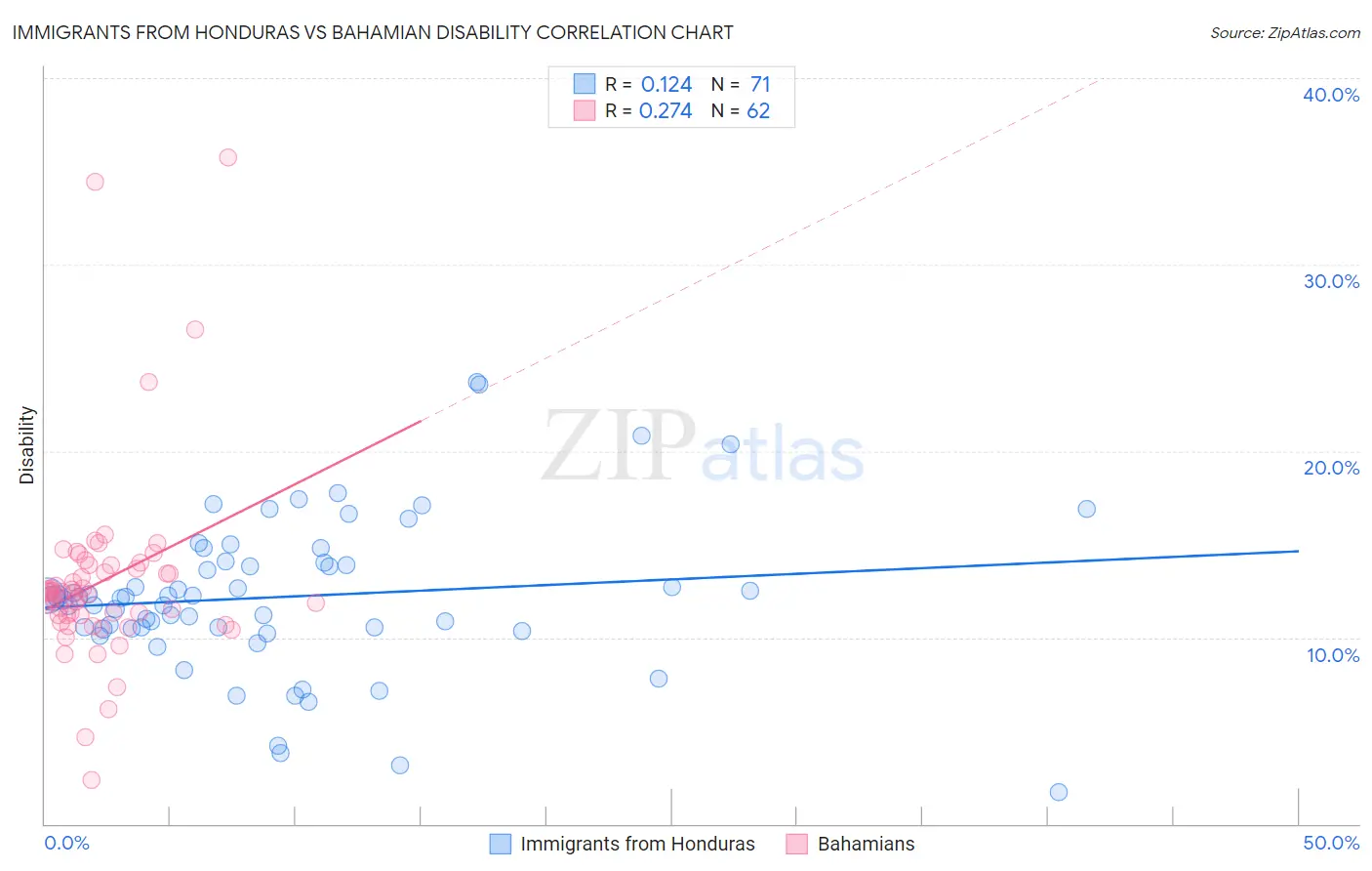 Immigrants from Honduras vs Bahamian Disability