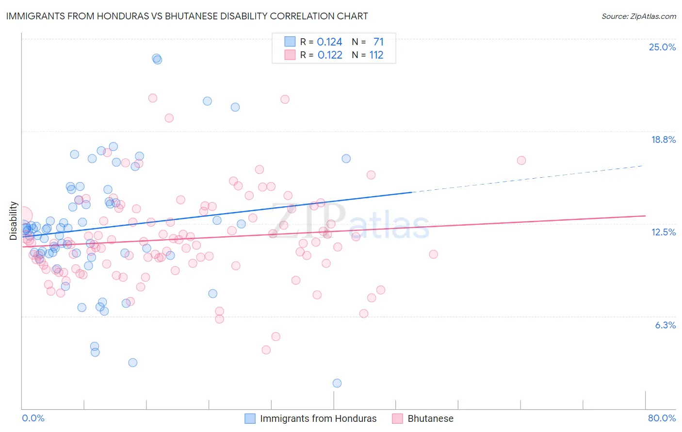 Immigrants from Honduras vs Bhutanese Disability