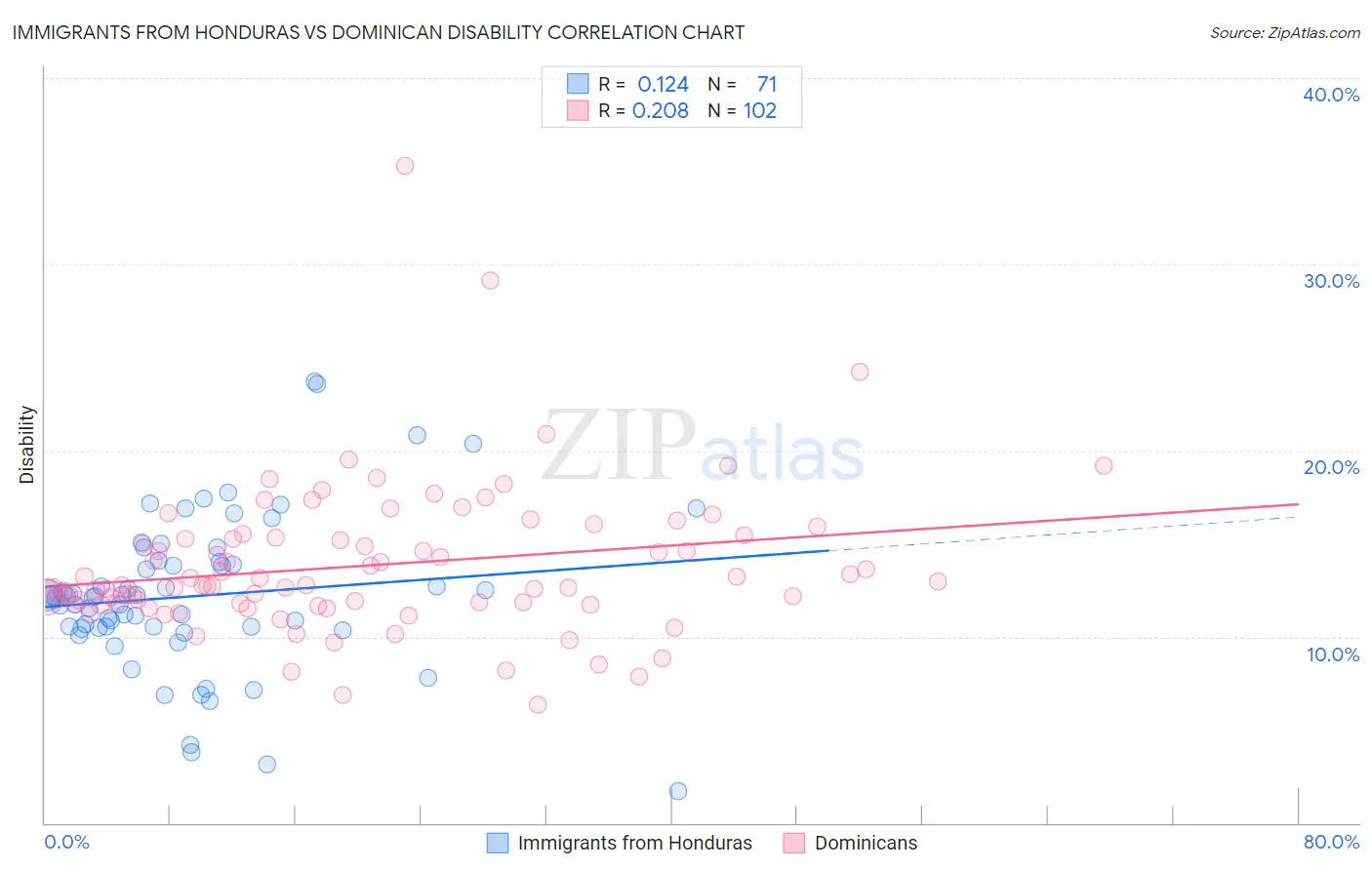 Immigrants from Honduras vs Dominican Disability