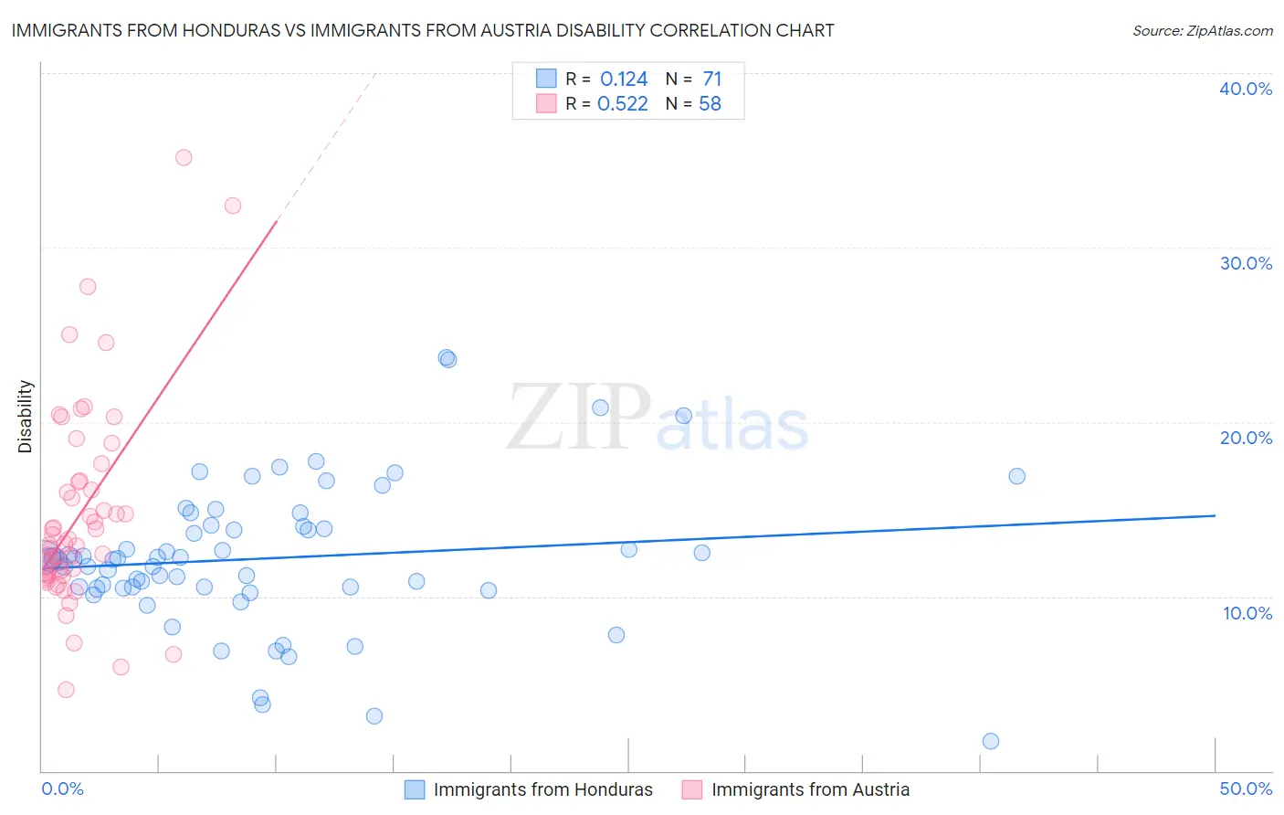 Immigrants from Honduras vs Immigrants from Austria Disability