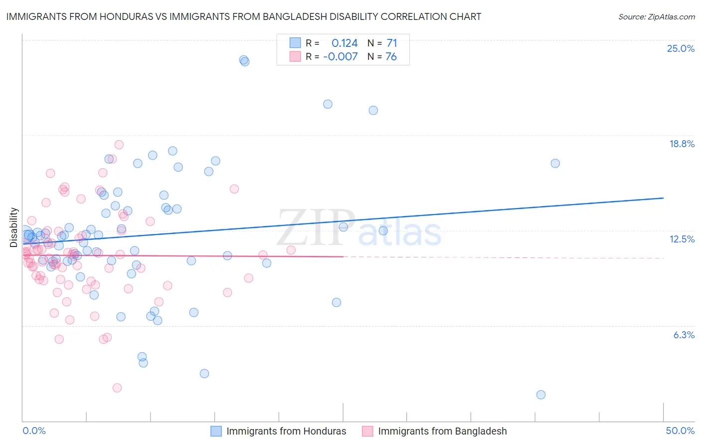 Immigrants from Honduras vs Immigrants from Bangladesh Disability