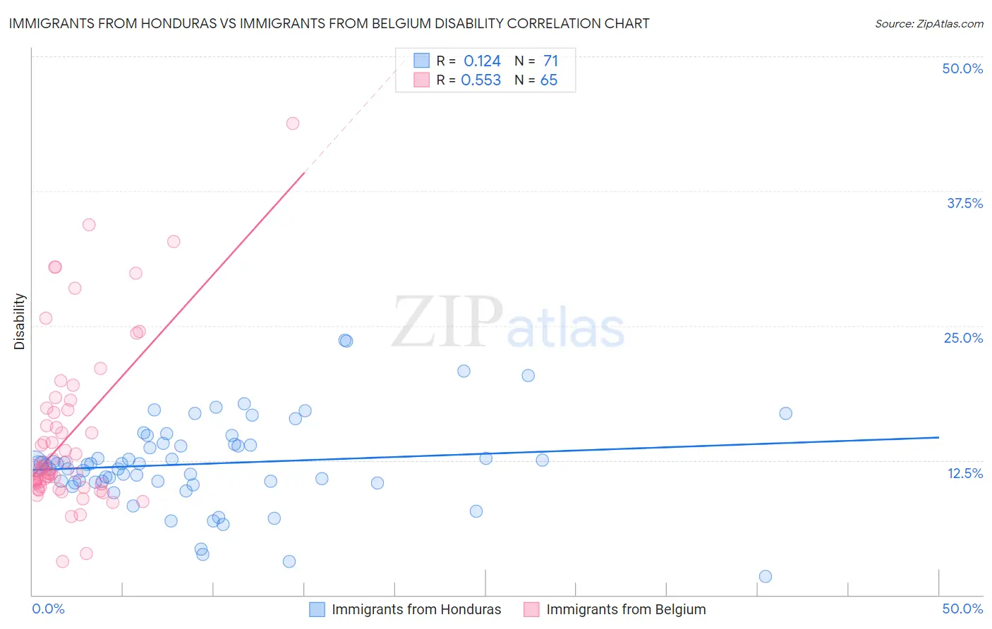 Immigrants from Honduras vs Immigrants from Belgium Disability