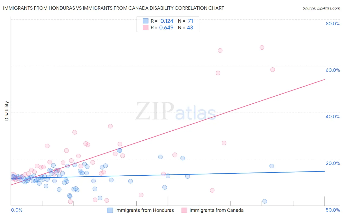 Immigrants from Honduras vs Immigrants from Canada Disability