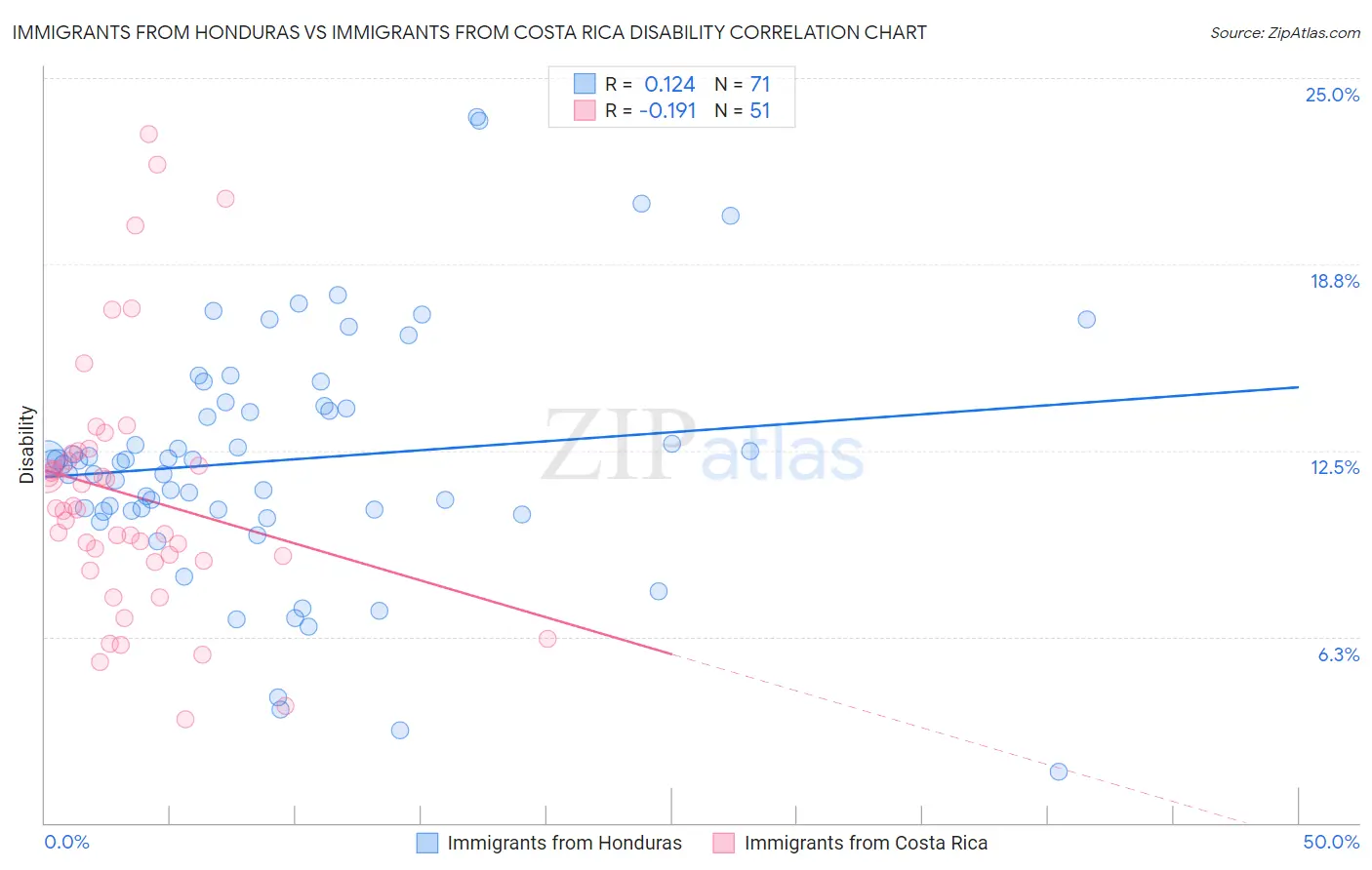 Immigrants from Honduras vs Immigrants from Costa Rica Disability