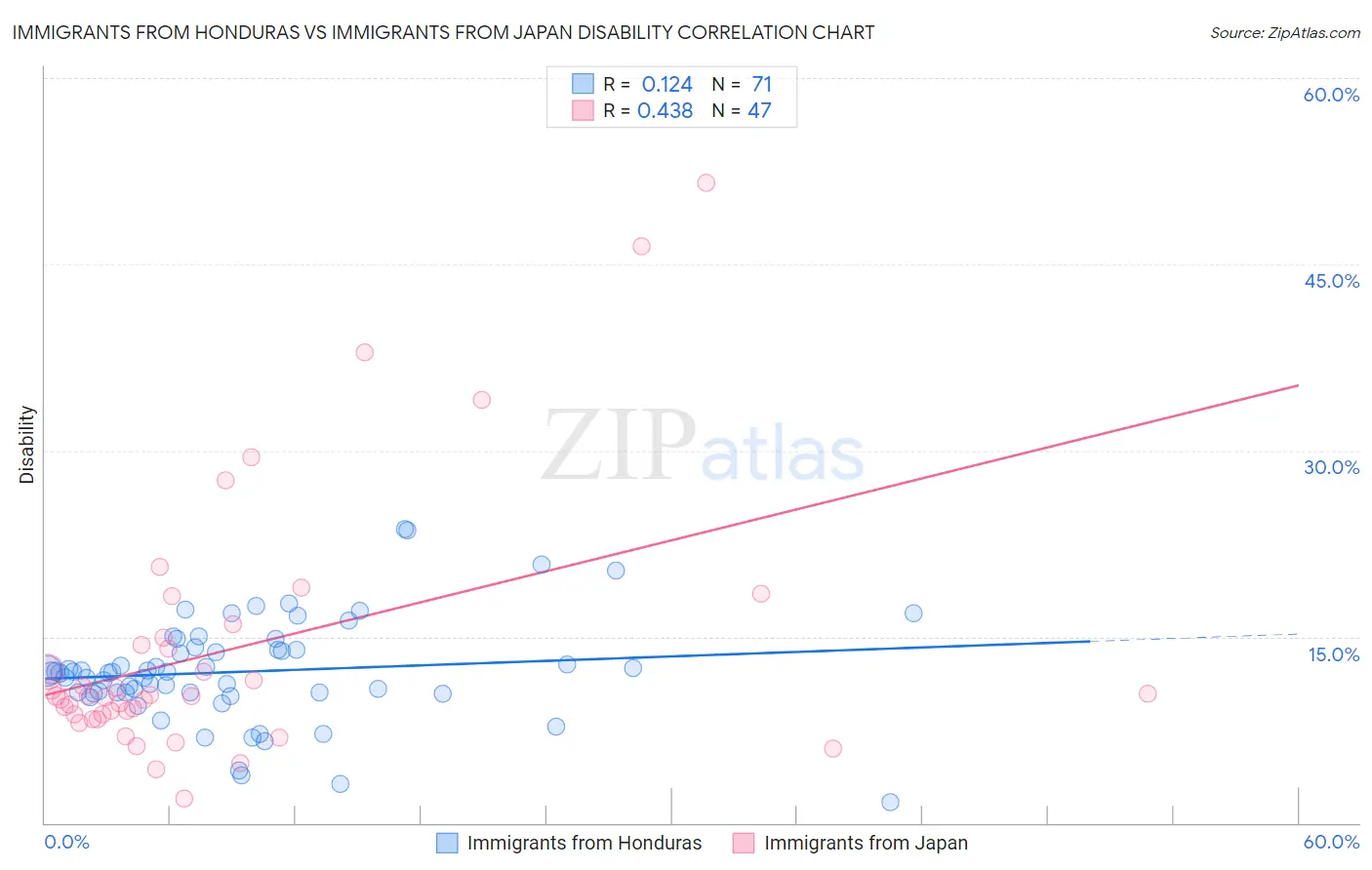 Immigrants from Honduras vs Immigrants from Japan Disability