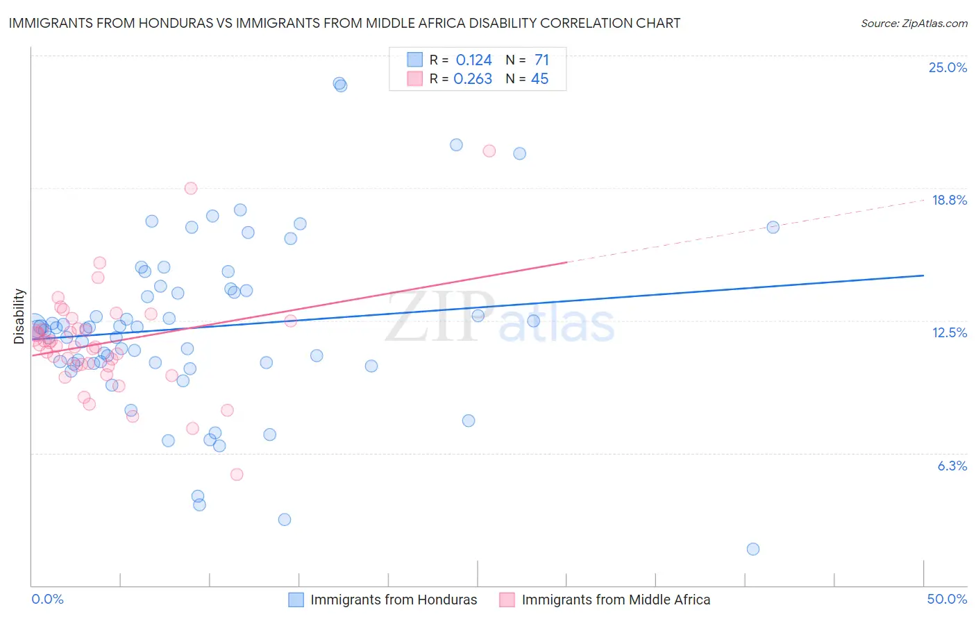 Immigrants from Honduras vs Immigrants from Middle Africa Disability