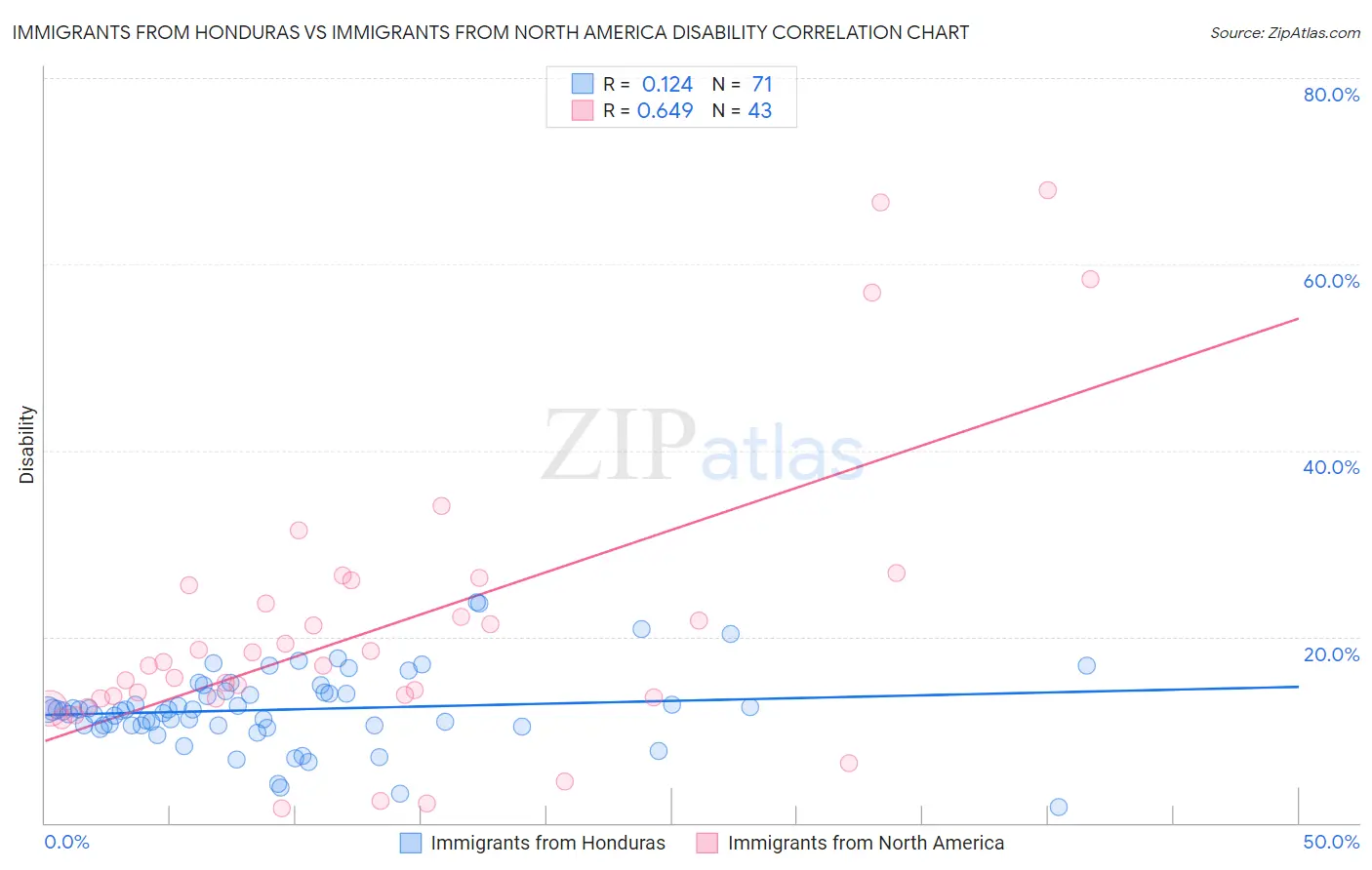 Immigrants from Honduras vs Immigrants from North America Disability