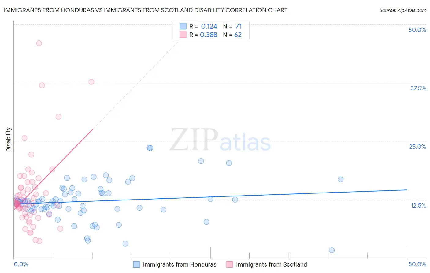 Immigrants from Honduras vs Immigrants from Scotland Disability