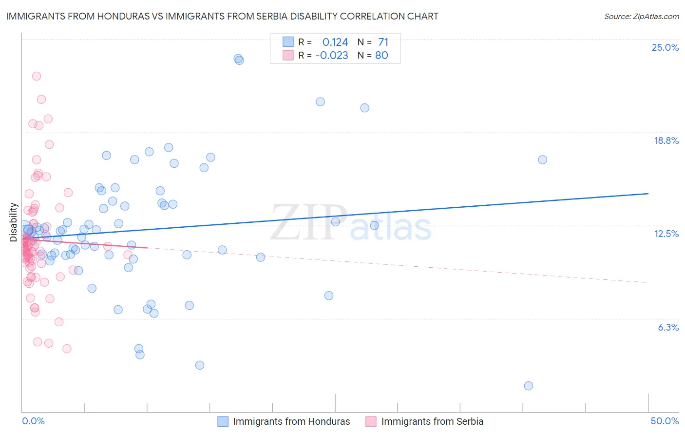 Immigrants from Honduras vs Immigrants from Serbia Disability