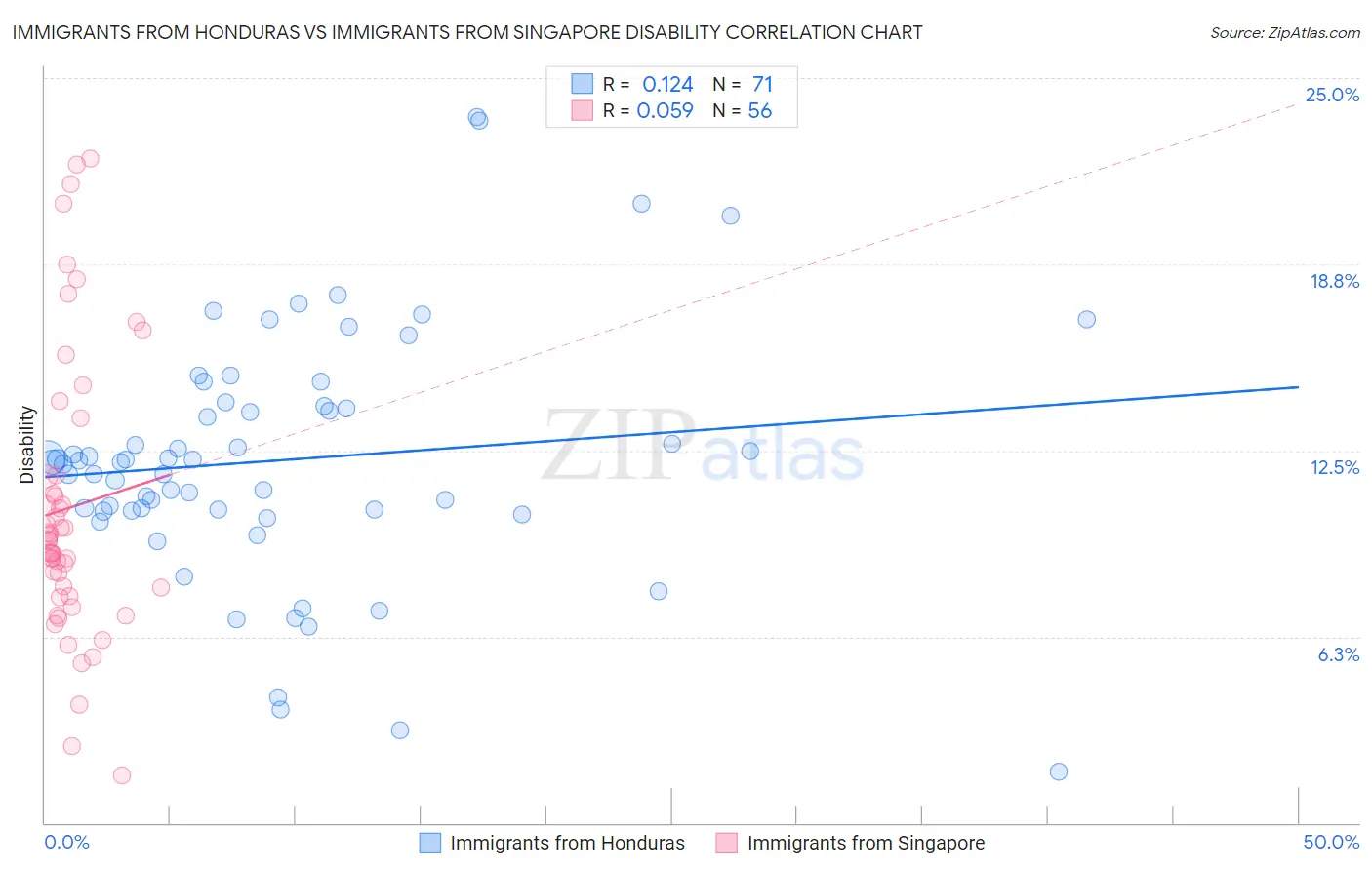 Immigrants from Honduras vs Immigrants from Singapore Disability