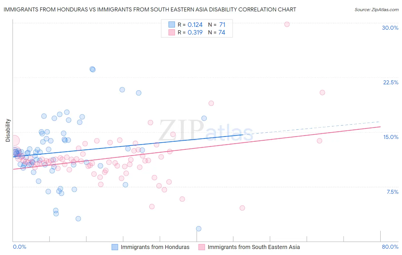 Immigrants from Honduras vs Immigrants from South Eastern Asia Disability