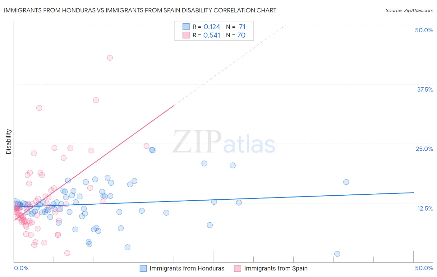 Immigrants from Honduras vs Immigrants from Spain Disability
