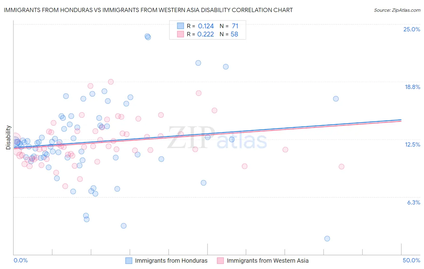 Immigrants from Honduras vs Immigrants from Western Asia Disability