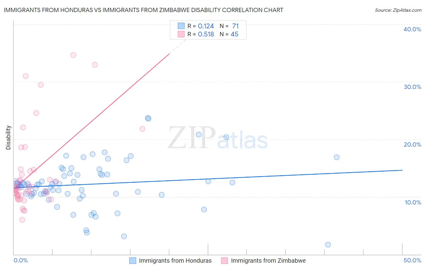 Immigrants from Honduras vs Immigrants from Zimbabwe Disability