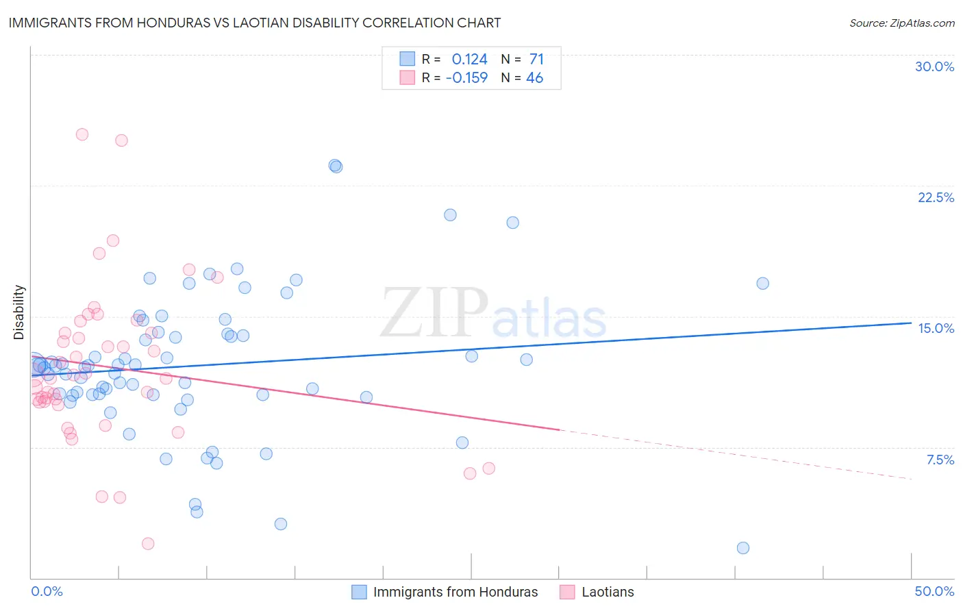 Immigrants from Honduras vs Laotian Disability