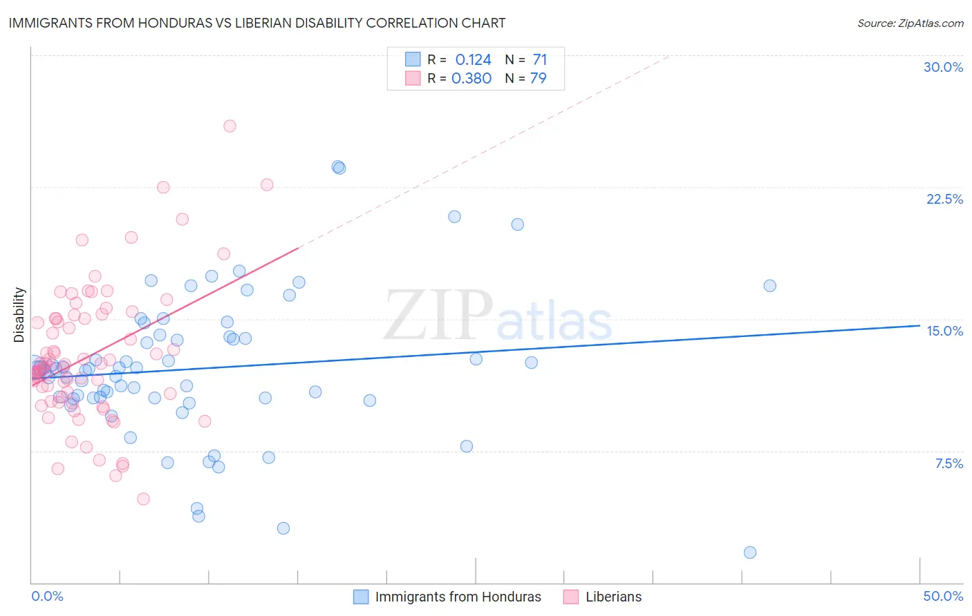 Immigrants from Honduras vs Liberian Disability