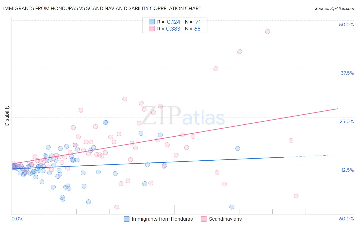 Immigrants from Honduras vs Scandinavian Disability