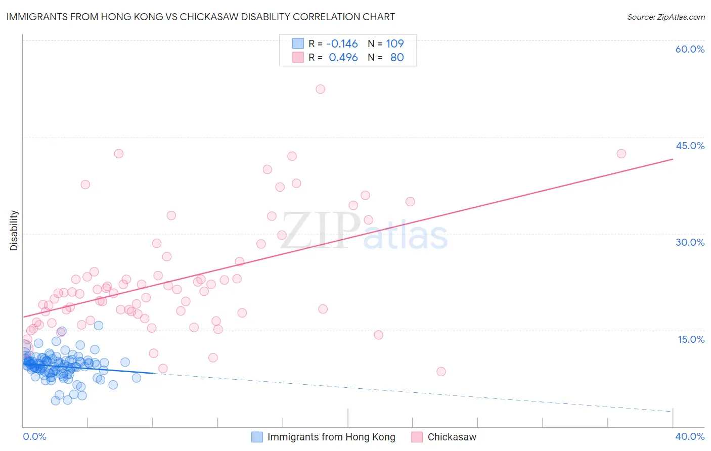 Immigrants from Hong Kong vs Chickasaw Disability