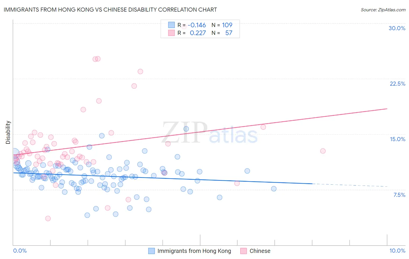 Immigrants from Hong Kong vs Chinese Disability