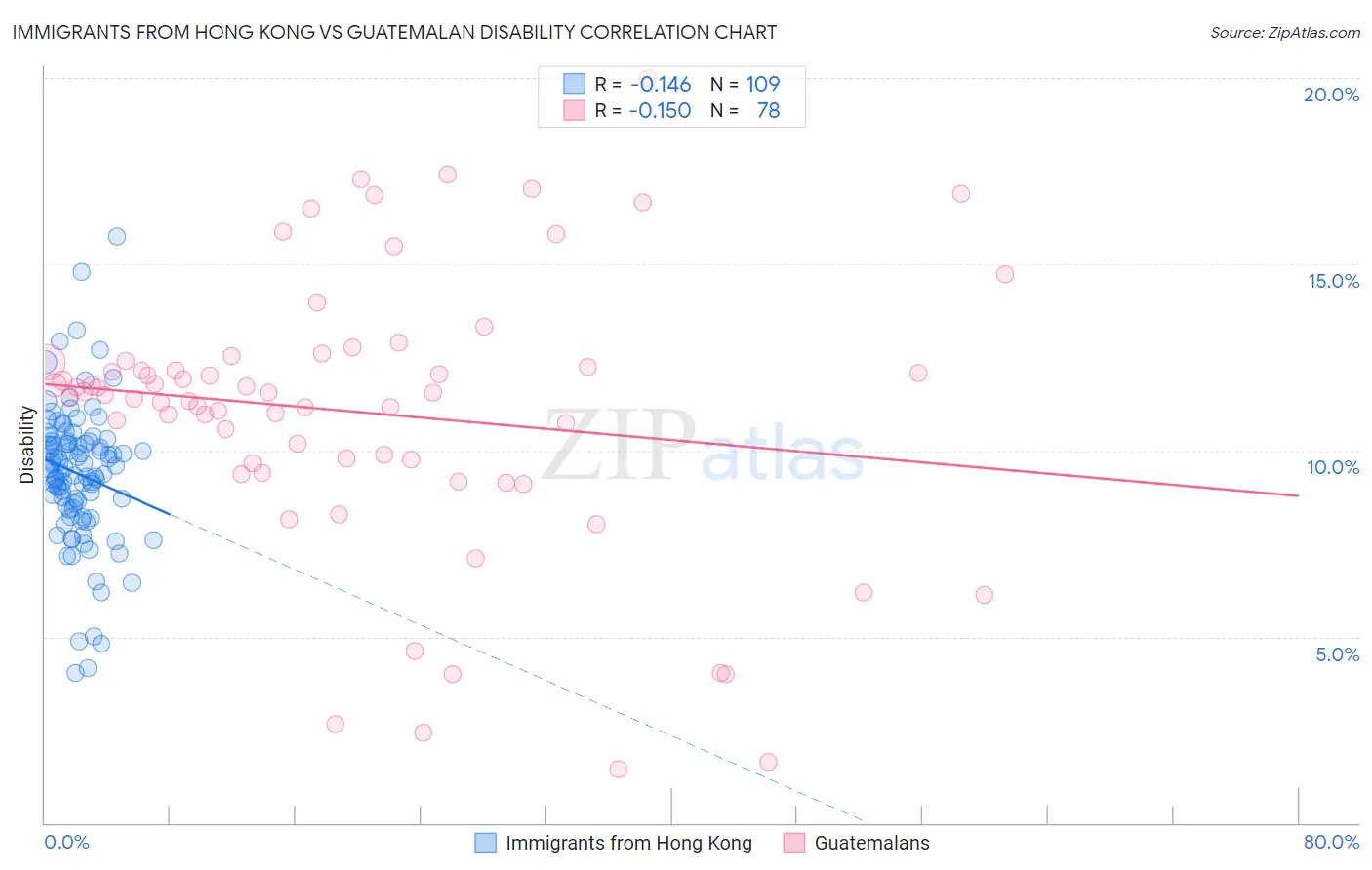 Immigrants from Hong Kong vs Guatemalan Disability