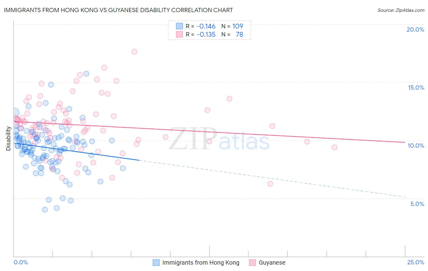 Immigrants from Hong Kong vs Guyanese Disability