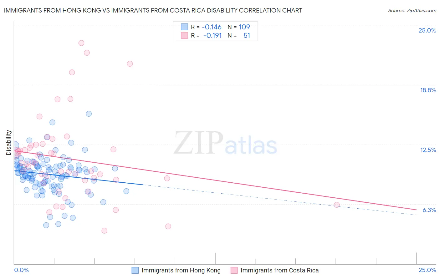 Immigrants from Hong Kong vs Immigrants from Costa Rica Disability