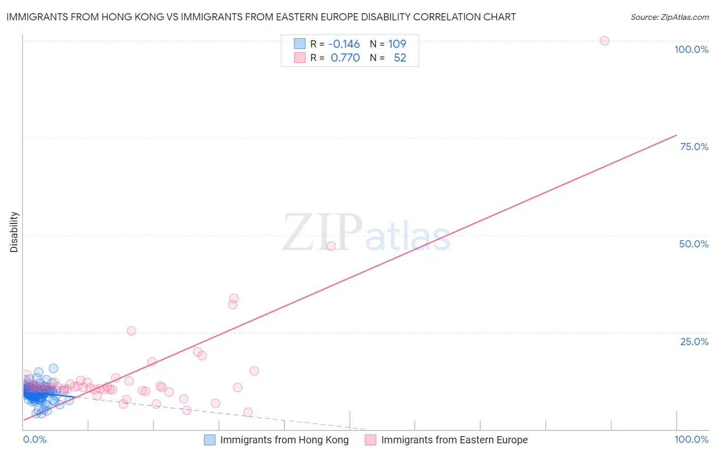 Immigrants from Hong Kong vs Immigrants from Eastern Europe Disability