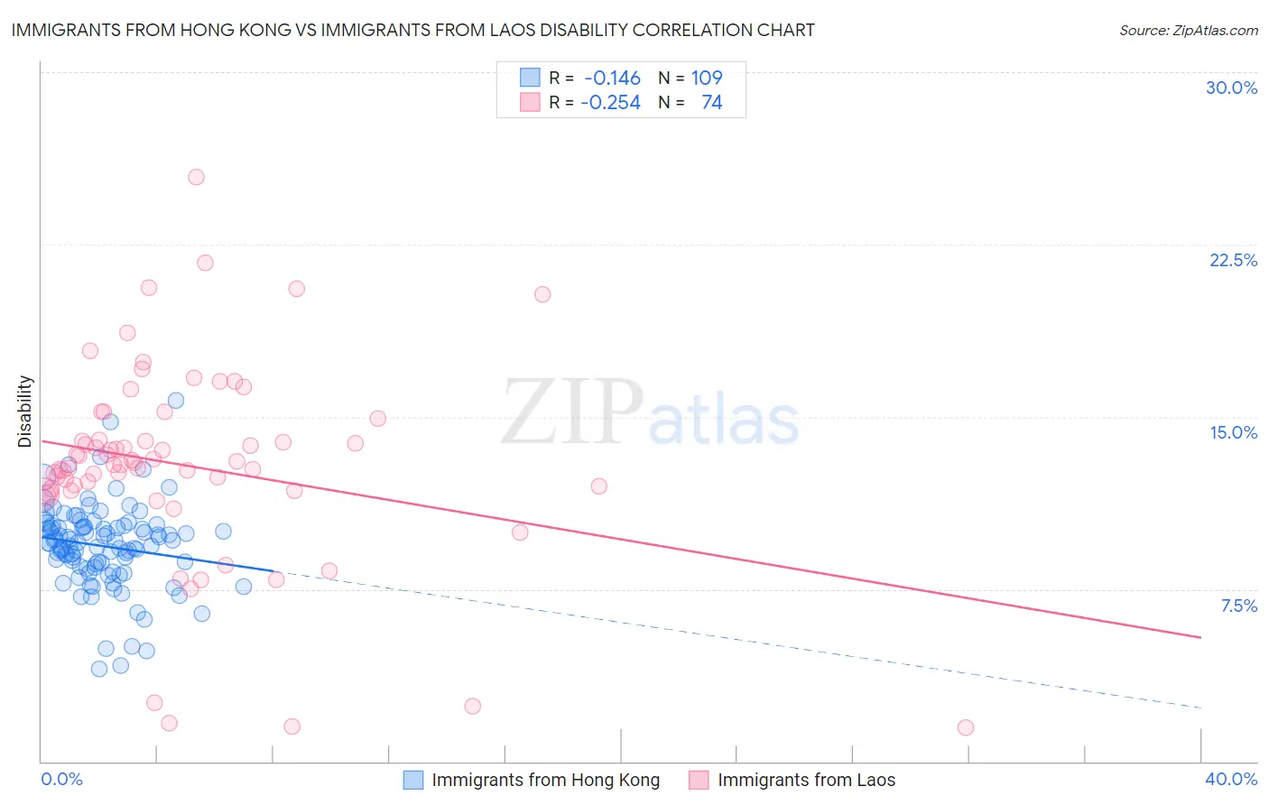 Immigrants from Hong Kong vs Immigrants from Laos Disability