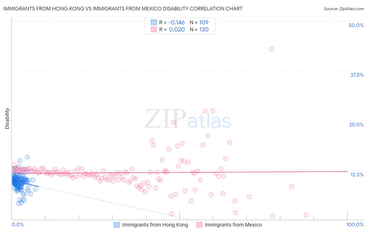 Immigrants from Hong Kong vs Immigrants from Mexico Disability