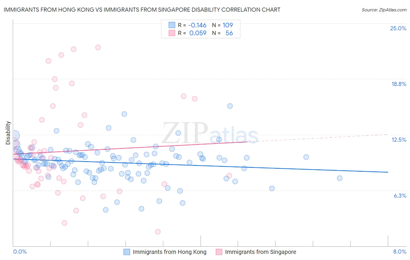 Immigrants from Hong Kong vs Immigrants from Singapore Disability