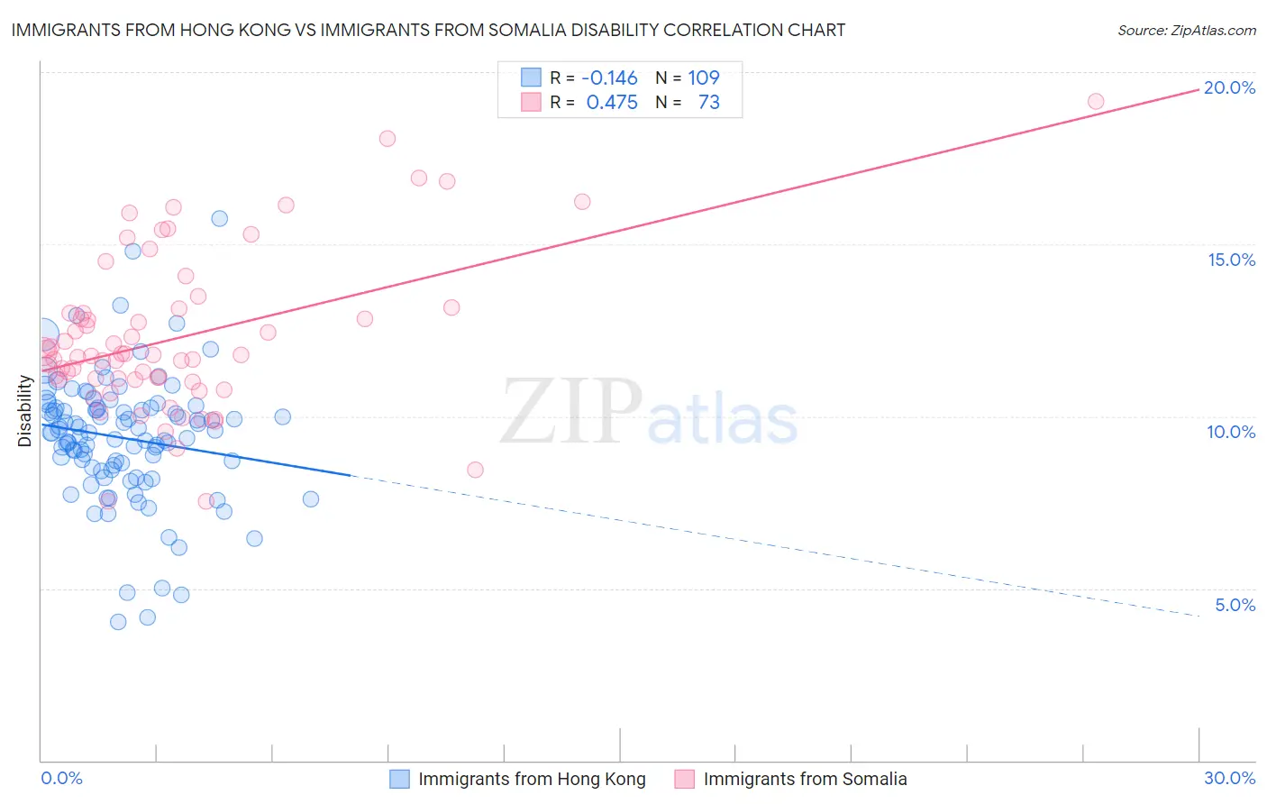 Immigrants from Hong Kong vs Immigrants from Somalia Disability