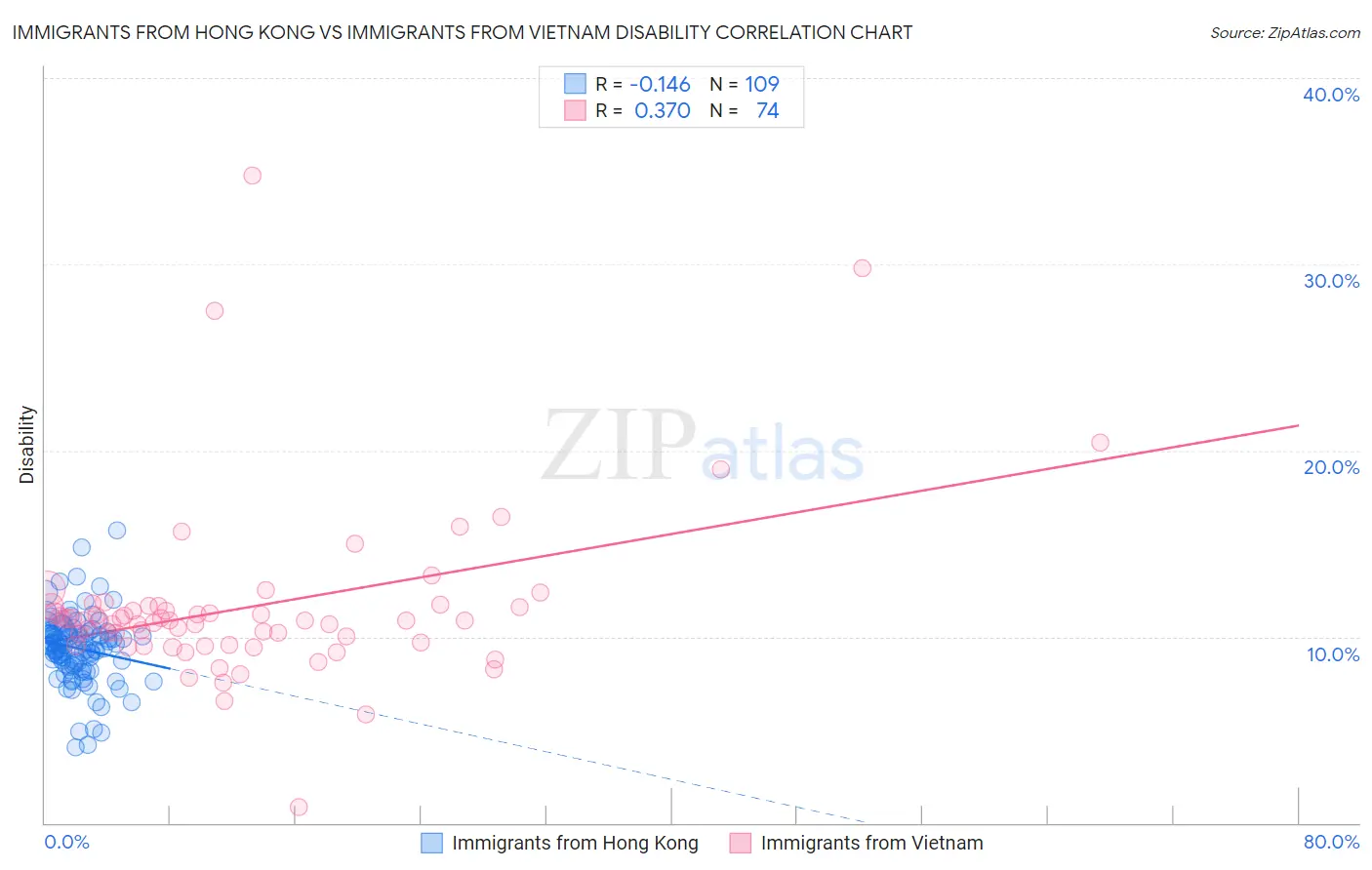 Immigrants from Hong Kong vs Immigrants from Vietnam Disability