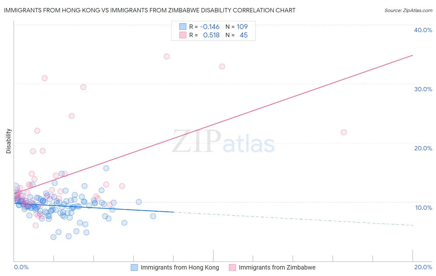 Immigrants from Hong Kong vs Immigrants from Zimbabwe Disability